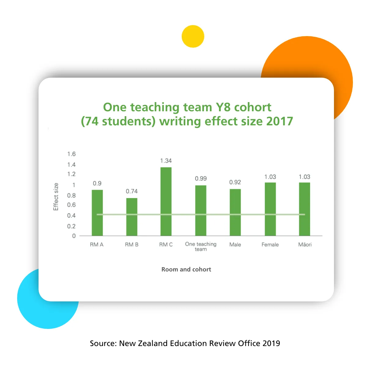 A case study improving writing outcomes Creative